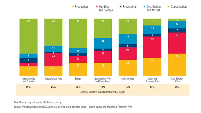 Food Lost or Wasted By Region and Stage in Value Chain, 2009 (Percent of kcal lost and wasted)